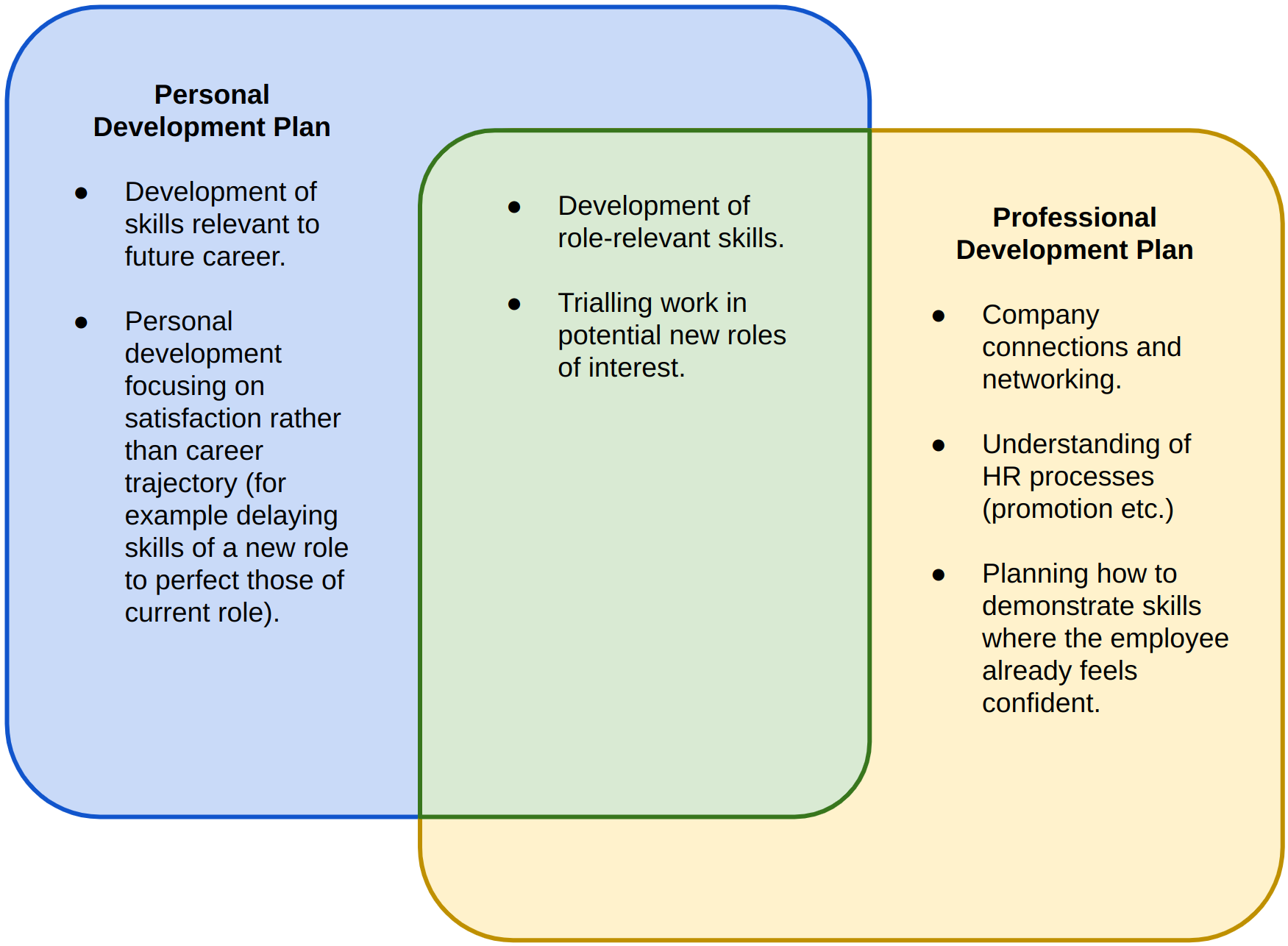 A diagram showing the scope of personal and professional development plans